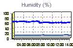 Humidity Graph Thumbnail