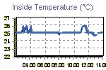 Inside Temperature Graph Thumbnail