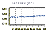Pressure Graph Thumbnail