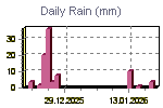 Daily Rain Graph Thumbnail
