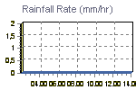 Rain Graph Thumbnail