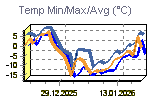 Temp Min/Max Graph Thumbnail