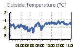 Temperature Graph Thumbnail