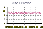 Wind Direction Thumbnail