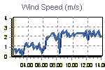 Wind Graph Thumbnail